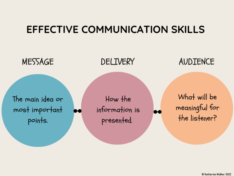 Communication Skills