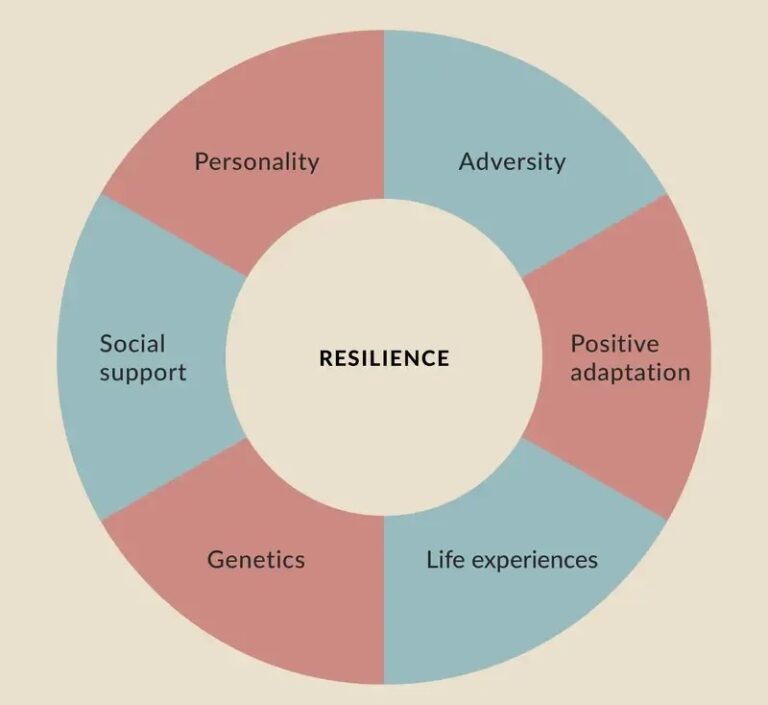 Resilience